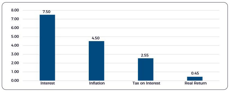 Real Returns in Fixed Deposits (FDs)