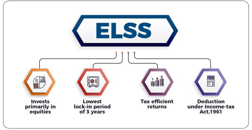 Equity Linked Savings Scheme (ELSS)